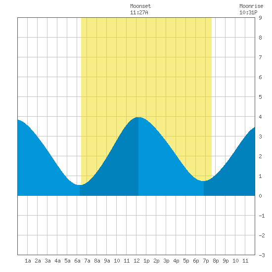 Chincoteague Island tide chart for Friday, August 27, 2021