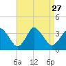 Chincoteague Island tide chart for Friday, August 27, 2021