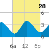 Chincoteague Island tide chart for Saturday, August 28, 2021