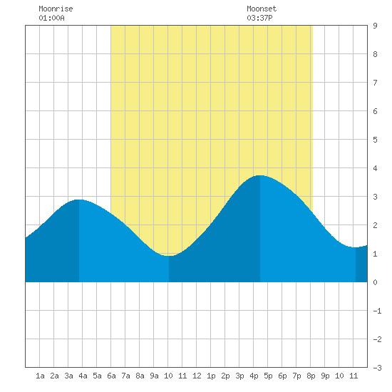 Chincoteague Island tide chart for Monday, August 2, 2021