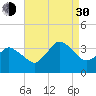Chincoteague Island tide chart for Monday, August 30, 2021