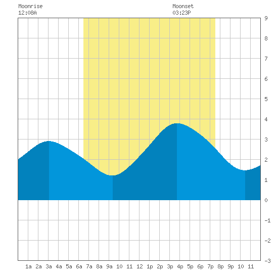 Chincoteague Island tide chart for Tuesday, August 31, 2021