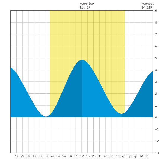 Chincoteague Island tide chart for Saturday, September 11, 2021