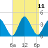 Chincoteague Island tide chart for Saturday, September 11, 2021