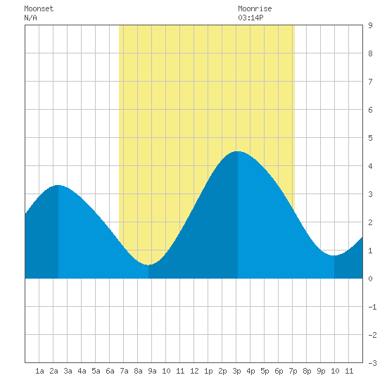 Chincoteague Island tide chart for Tuesday, September 14, 2021