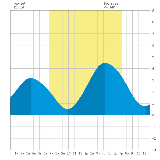 Chincoteague Island tide chart for Wednesday, September 15, 2021