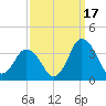 Chincoteague Island tide chart for Friday, September 17, 2021