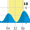 Chincoteague Island tide chart for Saturday, September 18, 2021
