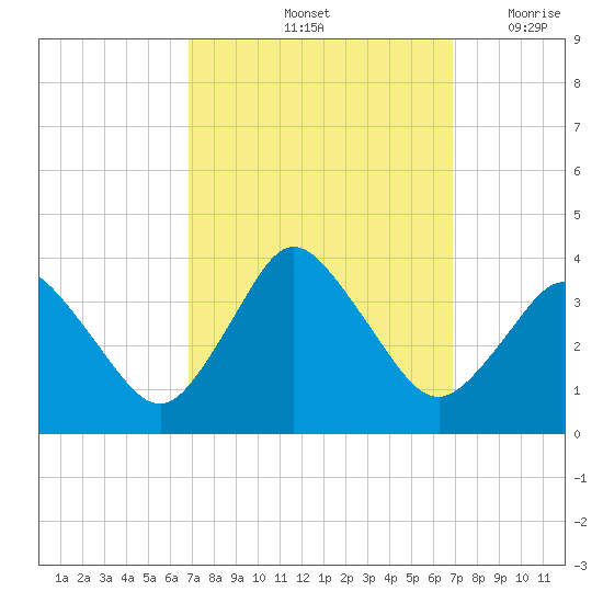 Chincoteague Island tide chart for Saturday, September 25, 2021