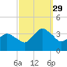 Chincoteague Island tide chart for Wednesday, September 29, 2021