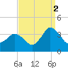 Chincoteague Island tide chart for Thursday, September 2, 2021