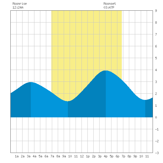 Chincoteague Island tide chart for Thursday, September 30, 2021