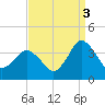 Chincoteague Island tide chart for Friday, September 3, 2021