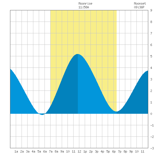 Chincoteague Island tide chart for Sunday, October 10, 2021