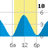 Chincoteague Island tide chart for Sunday, October 10, 2021