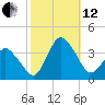 Chincoteague Island tide chart for Tuesday, October 12, 2021
