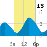Chincoteague Island tide chart for Wednesday, October 13, 2021