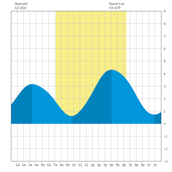 Chincoteague Island tide chart for Thursday, October 14, 2021