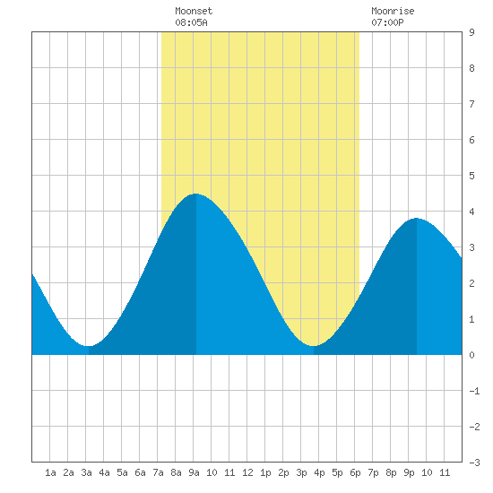 Chincoteague Island tide chart for Thursday, October 21, 2021