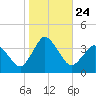 Chincoteague Island tide chart for Sunday, October 24, 2021