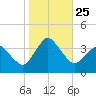 Chincoteague Island tide chart for Monday, October 25, 2021