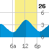 Chincoteague Island tide chart for Tuesday, October 26, 2021