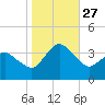 Chincoteague Island tide chart for Wednesday, October 27, 2021