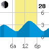 Chincoteague Island tide chart for Thursday, October 28, 2021