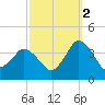 Chincoteague Island tide chart for Saturday, October 2, 2021