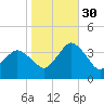 Chincoteague Island tide chart for Saturday, October 30, 2021