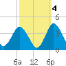 Chincoteague Island tide chart for Monday, October 4, 2021