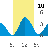Chincoteague Island tide chart for Wednesday, November 10, 2021