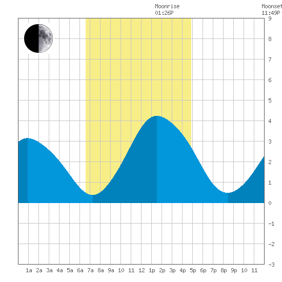 Chincoteague Island tide chart for Thursday, November 11, 2021