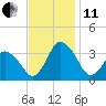 Chincoteague Island tide chart for Thursday, November 11, 2021