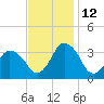 Chincoteague Island tide chart for Friday, November 12, 2021
