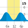 Chincoteague Island tide chart for Monday, November 15, 2021