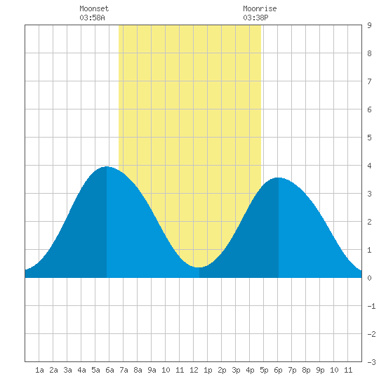 Chincoteague Island tide chart for Tuesday, November 16, 2021