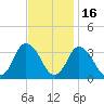 Chincoteague Island tide chart for Tuesday, November 16, 2021