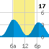 Chincoteague Island tide chart for Wednesday, November 17, 2021