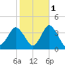 Chincoteague Island tide chart for Monday, November 1, 2021