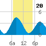 Chincoteague Island tide chart for Saturday, November 20, 2021