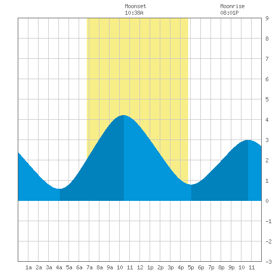 Chincoteague Island tide chart for Tuesday, November 23, 2021