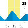 Chincoteague Island tide chart for Tuesday, November 23, 2021