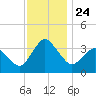 Chincoteague Island tide chart for Wednesday, November 24, 2021
