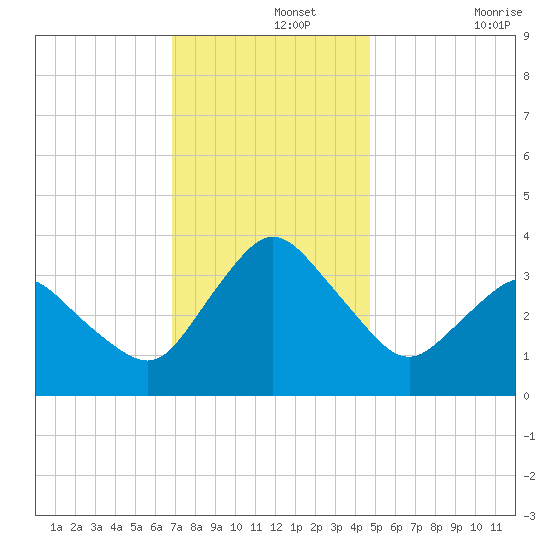 Chincoteague Island tide chart for Thursday, November 25, 2021