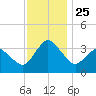 Chincoteague Island tide chart for Thursday, November 25, 2021