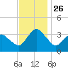 Chincoteague Island tide chart for Friday, November 26, 2021