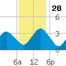 Chincoteague Island tide chart for Sunday, November 28, 2021