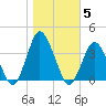 Chincoteague Island tide chart for Friday, November 5, 2021