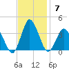 Chincoteague Island tide chart for Sunday, November 7, 2021